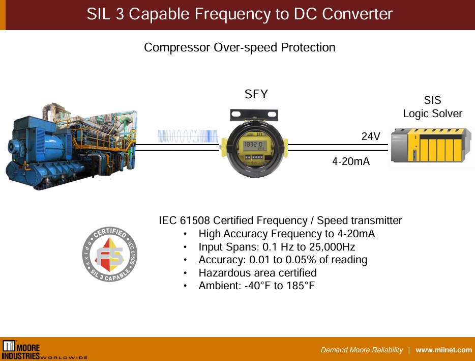 SFY - SIL3 capable Frequency to 4-20mA Converter